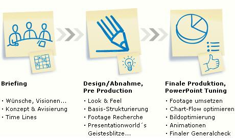 PowerPoint Projekt - Beispiel Businesspräsentation